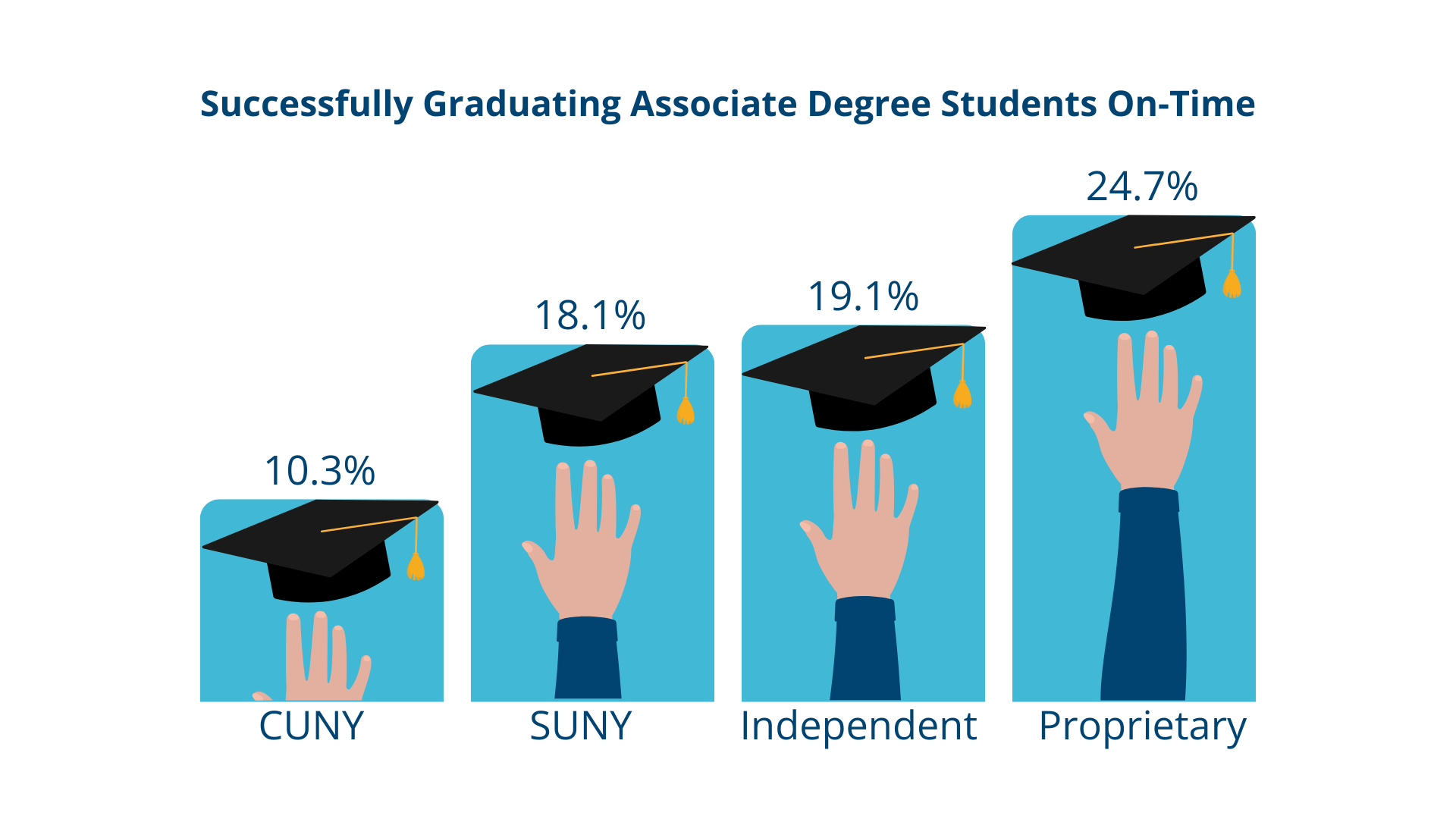 APC Successfully Graduating Associate Degree Students On Time
